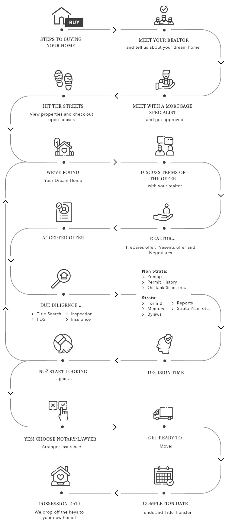 Our process to help home buyers in Port Moody. This image is for tablet viewers