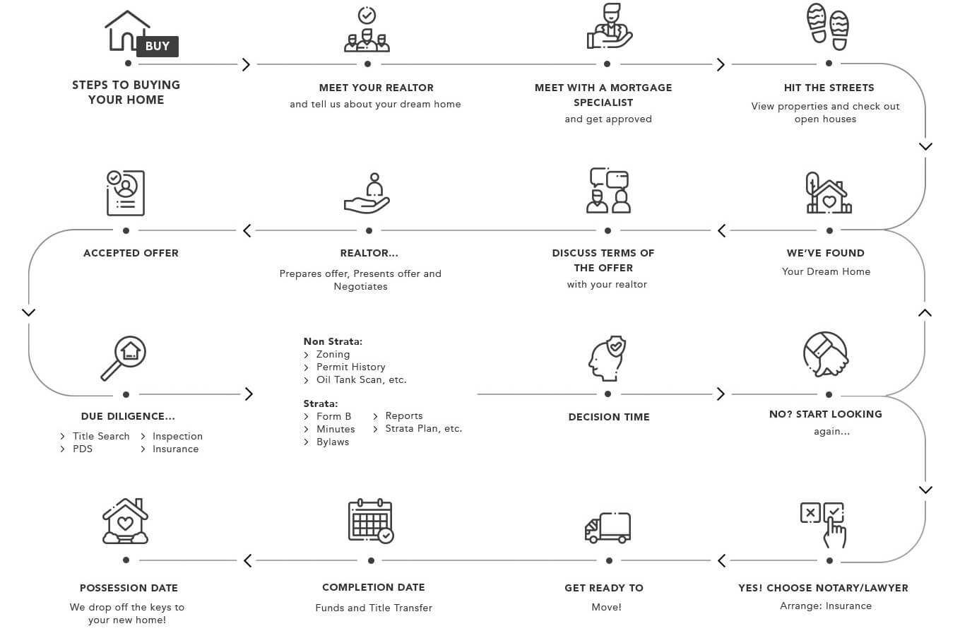 Our process to help home buyers in Port Moody. This image is for desktop viewers